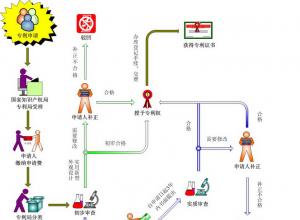 【廣州專(zhuān)利申請(qǐng)】專(zhuān)利審批流程